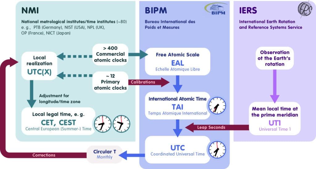 The Power of Precise Timing: Atomic Clocks and Modern Navigation